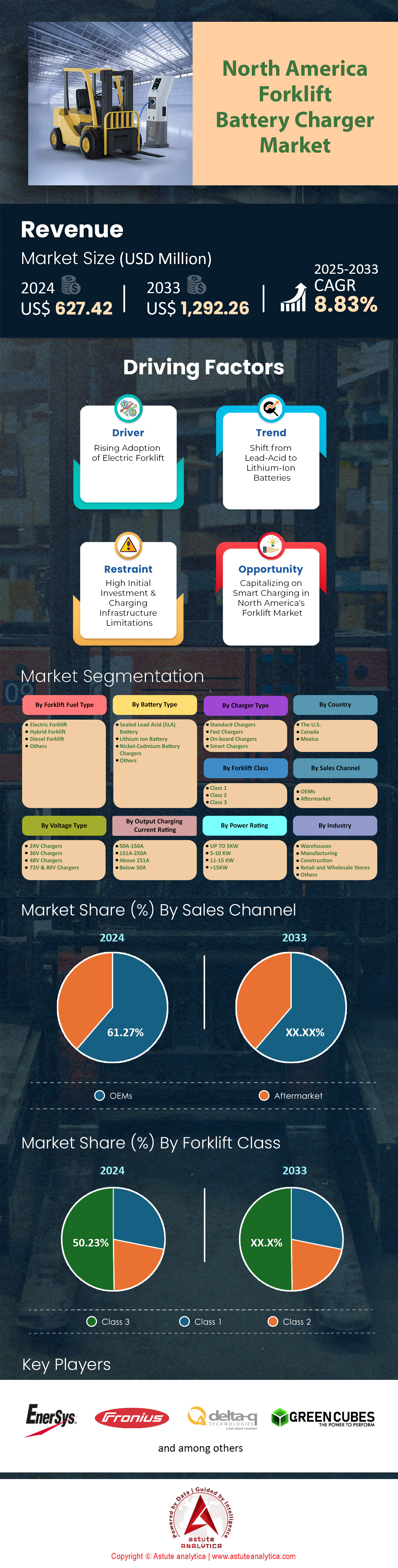 北米フォークリフトバッテリー充電器市場